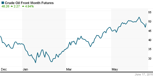 График изменения цен на нефть: Crude oil.