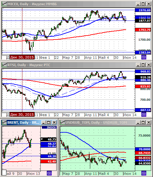 Индексы РТС и ММВБ.