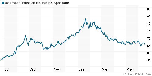 График официального курса Рубля к Доллару США.