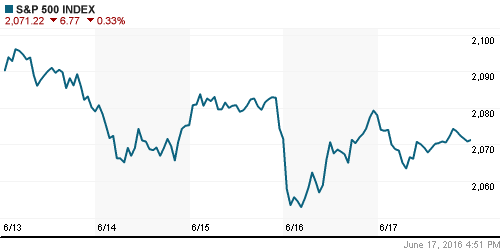 График индекса S&P 500.