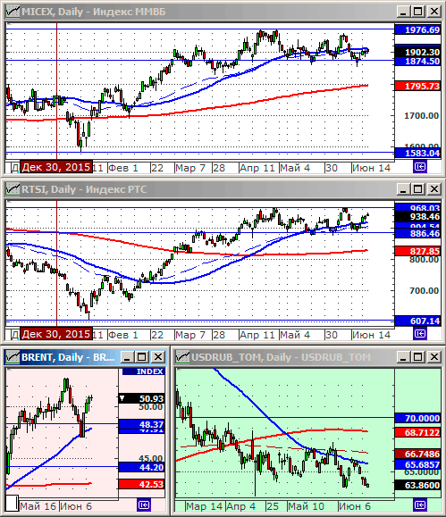 Индексы РТС и ММВБ.