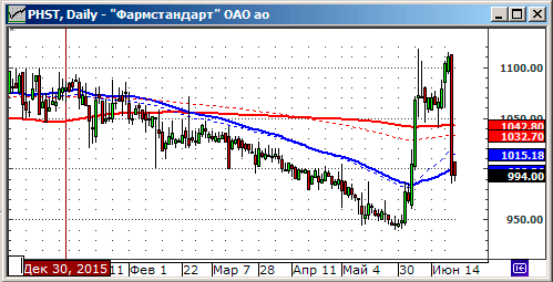 Акции Фармстандарт. График. Котировки.