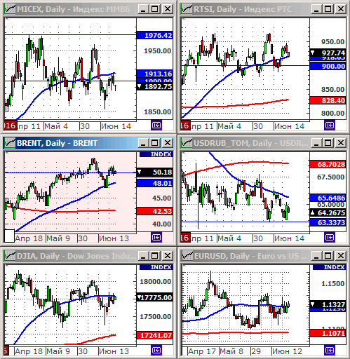 Индексы РТС и ММВБ.