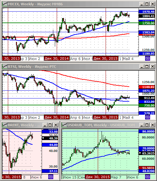 Технический анализ индексов ММВБ и РТС, нефти и курса рубля.