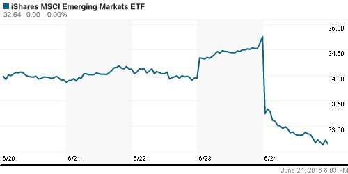 График: iShares MSCI Emerging Markets Index (EEM).