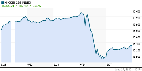 График индекса Nikkei-225 (Japan).