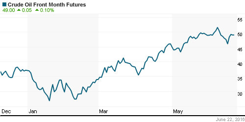 График изменения цен на нефть: Crude oil.