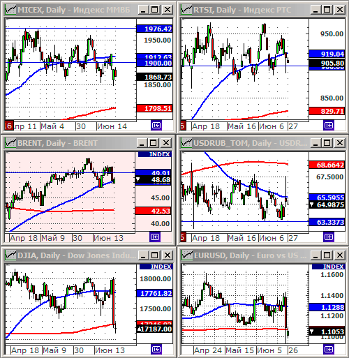 Индексы РТС и ММВБ.