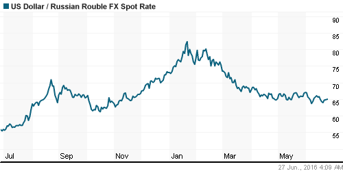 График официального курса Рубля к Доллару США.