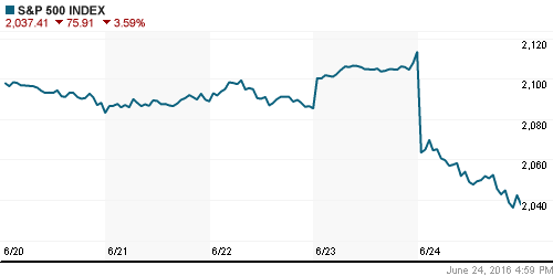 График индекса S&P 500.