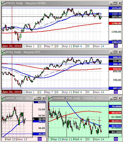 Индексы РТС и ММВБ.