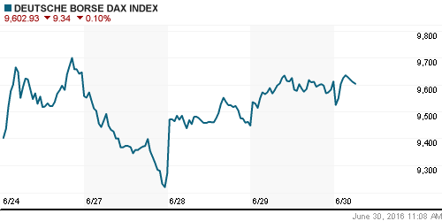 График индекса XETRA DAX.