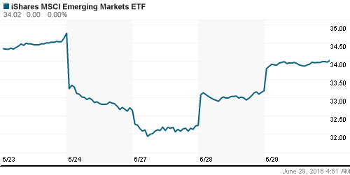 График: iShares MSCI Emerging Markets Index (EEM).