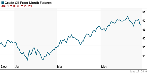 График изменения цен на нефть: Crude oil.