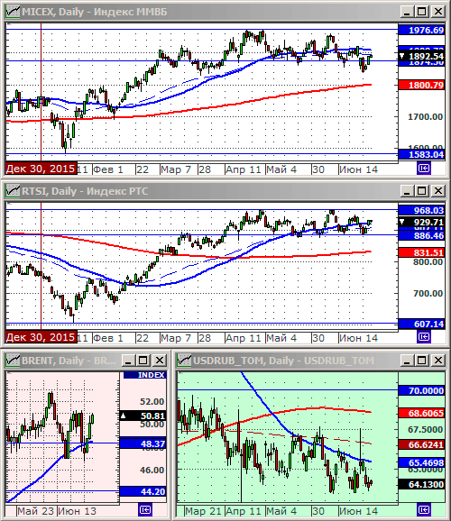 Индексы РТС и ММВБ.