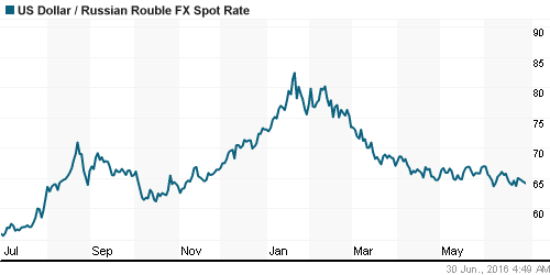 График официального курса Рубля к Доллару США.
