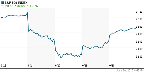 График индекса S&P 500.