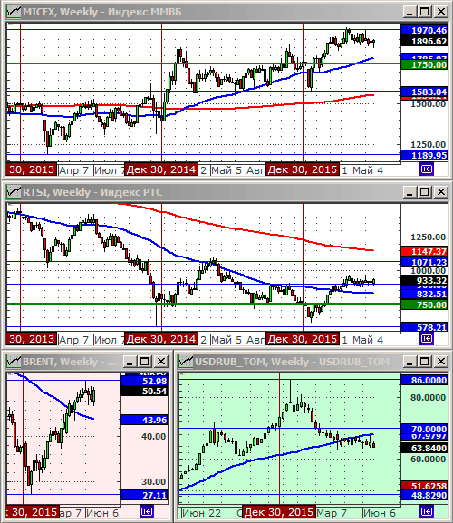 Технический анализ индексов ММВБ и РТС, нефти и курса рубля.