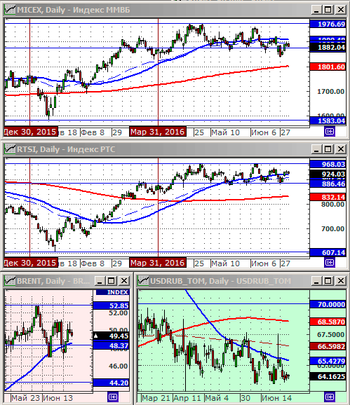 Индексы РТС и ММВБ.