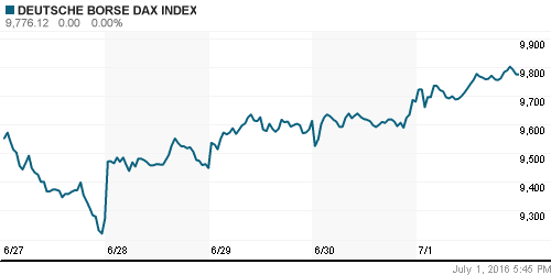 График индекса XETRA DAX.