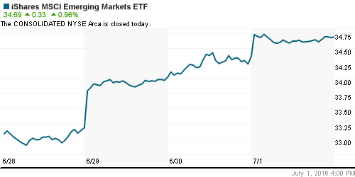 График: iShares MSCI Emerging Markets Index (EEM).