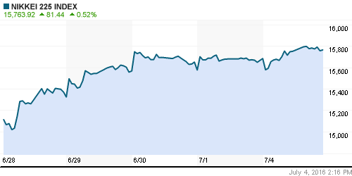 График индекса Nikkei-225 (Japan).