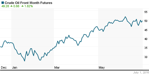 График изменения цен на нефть: Crude oil.
