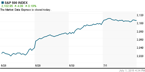График индекса S&P 500.