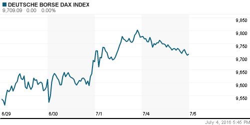 График индекса XETRA DAX.