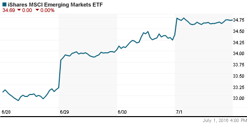 График: iShares MSCI Emerging Markets Index (EEM).