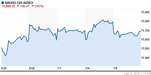 График индекса Nikkei-225 (Japan).