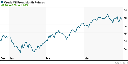 График изменения цен на нефть: Crude oil.