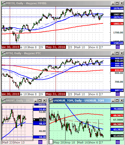 Индексы РТС и ММВБ.
