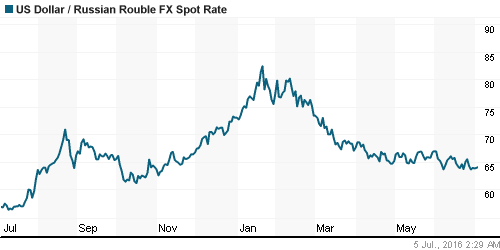 График официального курса Рубля к Доллару США.