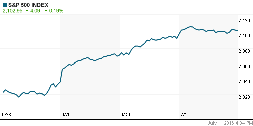 График индекса S&P 500.