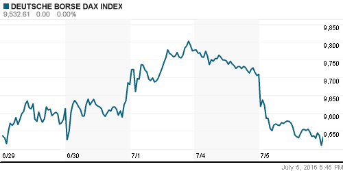 График индекса XETRA DAX.