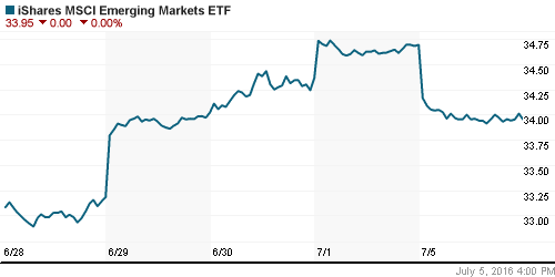 График: iShares MSCI Emerging Markets Index (EEM).