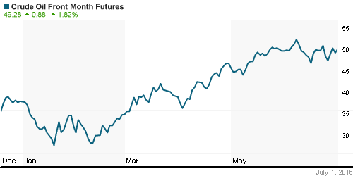 График изменения цен на нефть: Crude oil.