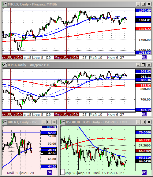Индексы РТС и ММВБ.