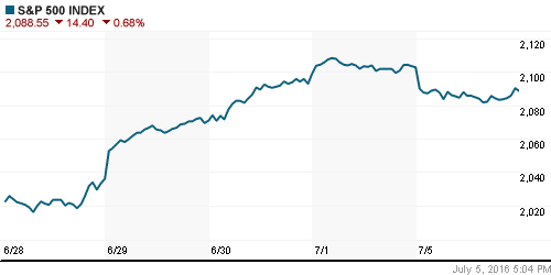 График индекса S&P 500.