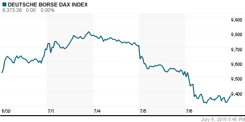 График индекса XETRA DAX.