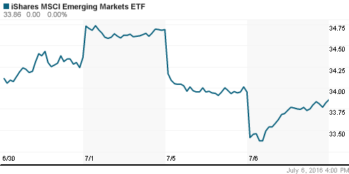 График: iShares MSCI Emerging Markets Index (EEM).