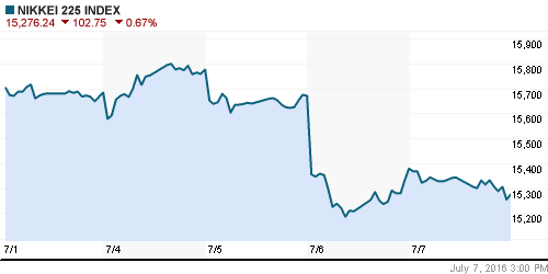 График индекса Nikkei-225 (Japan).