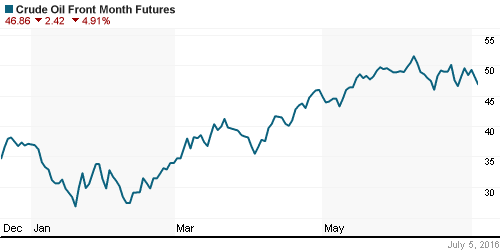 График изменения цен на нефть: Crude oil.
