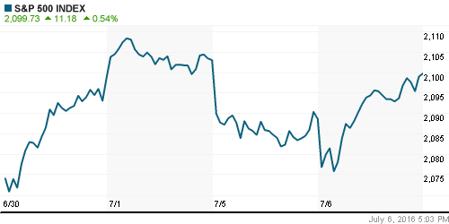 График индекса S&P 500.