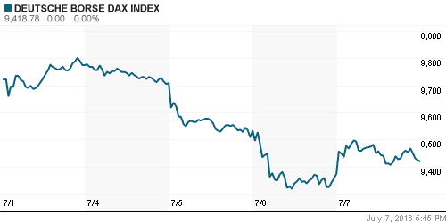 График индекса XETRA DAX.