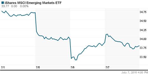 График: iShares MSCI Emerging Markets Index (EEM).