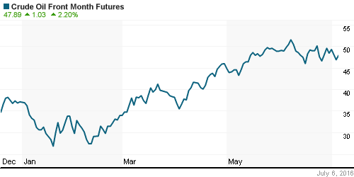 График изменения цен на нефть: Crude oil.