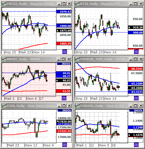 Индексы РТС и ММВБ.
