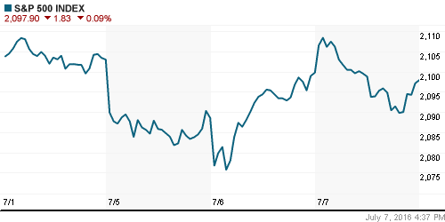 График индекса S&P 500.